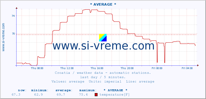  :: PlaÅ¡ki :: temperature | humidity | wind speed | air pressure :: last day / 5 minutes.