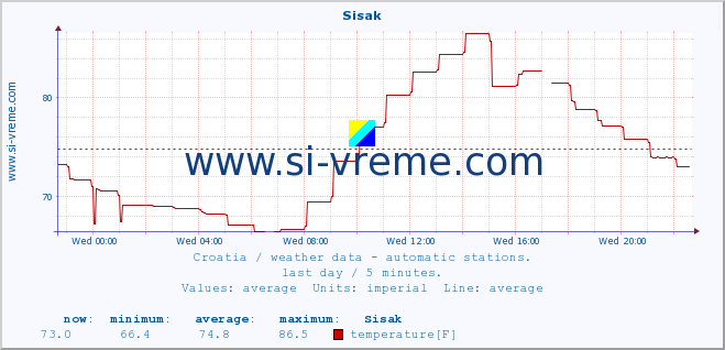  :: Sisak :: temperature | humidity | wind speed | air pressure :: last day / 5 minutes.