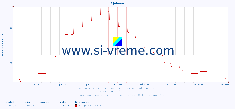 POVPREČJE :: Bjelovar :: temperatura | vlaga | hitrost vetra | tlak :: zadnji dan / 5 minut.