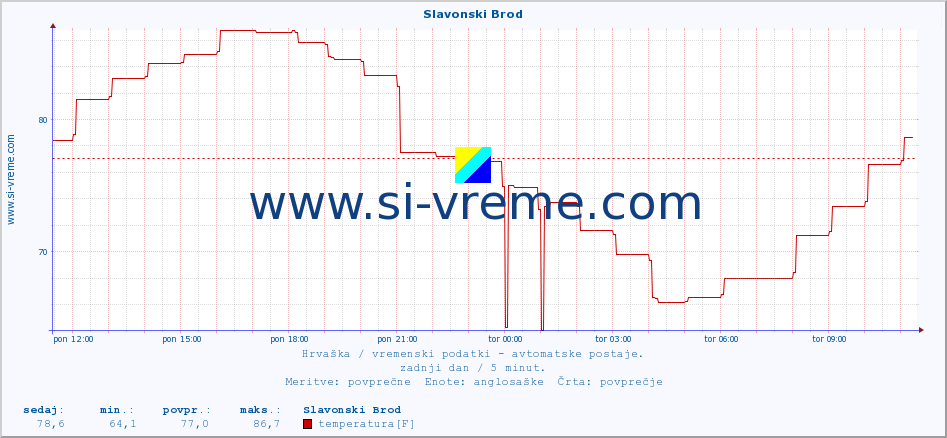 POVPREČJE :: Slavonski Brod :: temperatura | vlaga | hitrost vetra | tlak :: zadnji dan / 5 minut.