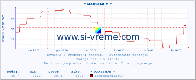 POVPREČJE :: * MAKSIMUM * :: temperatura | vlaga | hitrost vetra | tlak :: zadnji dan / 5 minut.