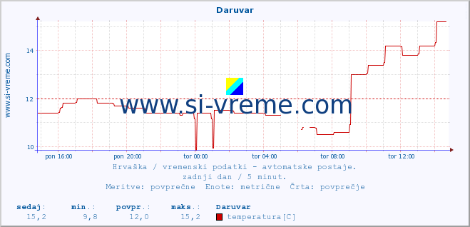 POVPREČJE :: Daruvar :: temperatura | vlaga | hitrost vetra | tlak :: zadnji dan / 5 minut.