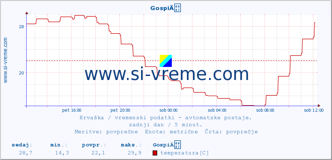 POVPREČJE :: GospiÄ :: temperatura | vlaga | hitrost vetra | tlak :: zadnji dan / 5 minut.