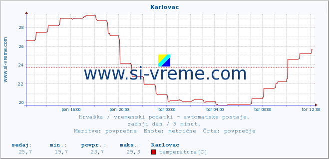 POVPREČJE :: Karlovac :: temperatura | vlaga | hitrost vetra | tlak :: zadnji dan / 5 minut.