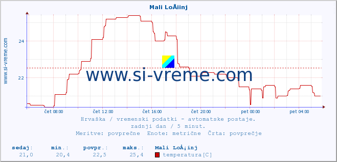 POVPREČJE :: Mali LoÅ¡inj :: temperatura | vlaga | hitrost vetra | tlak :: zadnji dan / 5 minut.