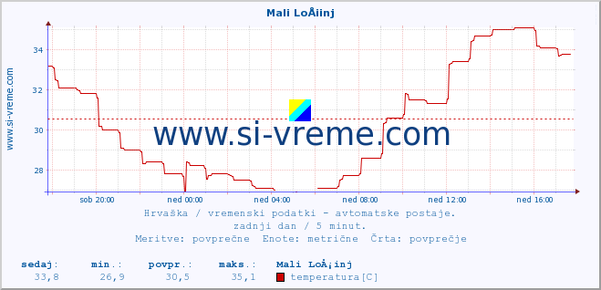 POVPREČJE :: Mali LoÅ¡inj :: temperatura | vlaga | hitrost vetra | tlak :: zadnji dan / 5 minut.