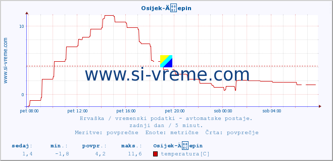 POVPREČJE :: Osijek-Äepin :: temperatura | vlaga | hitrost vetra | tlak :: zadnji dan / 5 minut.