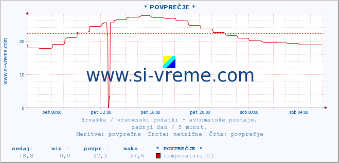 POVPREČJE :: * POVPREČJE * :: temperatura | vlaga | hitrost vetra | tlak :: zadnji dan / 5 minut.