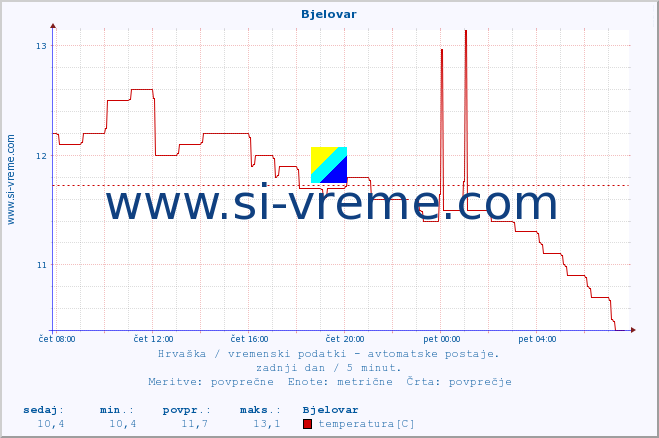 POVPREČJE :: Bjelovar :: temperatura | vlaga | hitrost vetra | tlak :: zadnji dan / 5 minut.