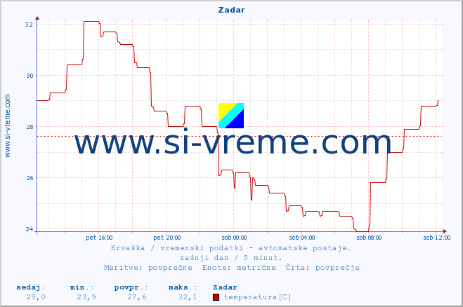 POVPREČJE :: Zadar :: temperatura | vlaga | hitrost vetra | tlak :: zadnji dan / 5 minut.