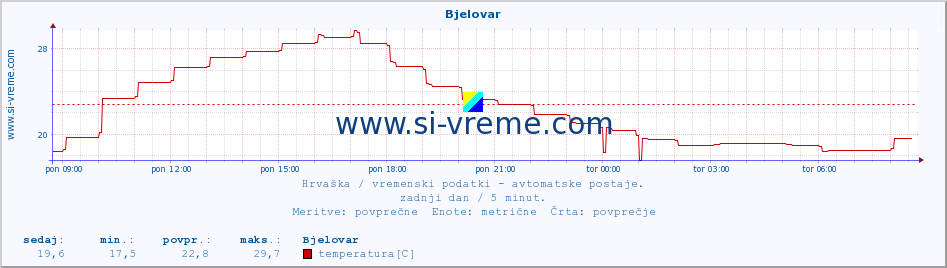 POVPREČJE :: Bjelovar :: temperatura | vlaga | hitrost vetra | tlak :: zadnji dan / 5 minut.