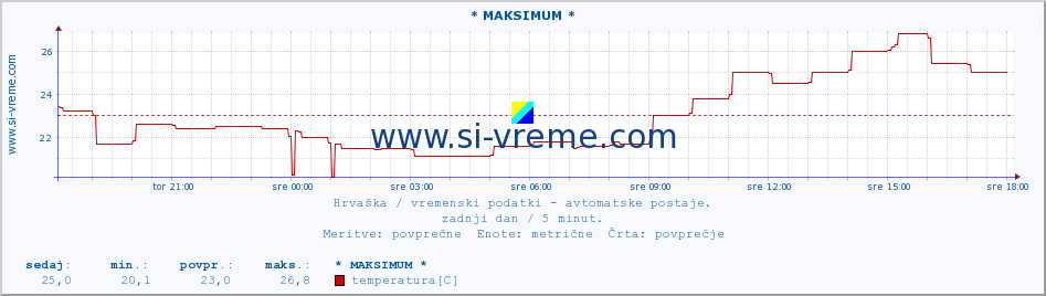 POVPREČJE :: * MAKSIMUM * :: temperatura | vlaga | hitrost vetra | tlak :: zadnji dan / 5 minut.