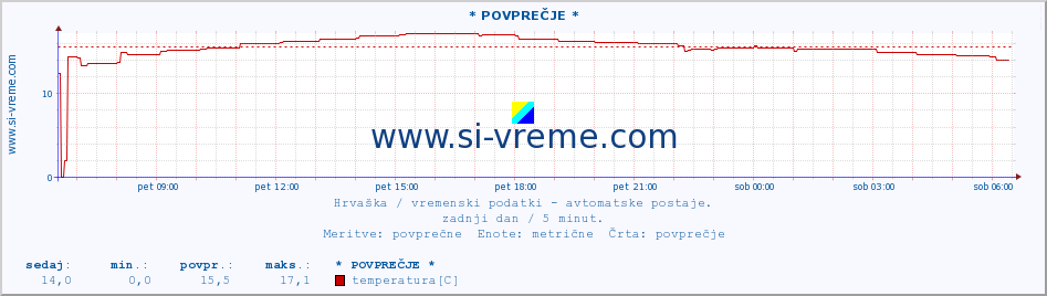 POVPREČJE :: * POVPREČJE * :: temperatura | vlaga | hitrost vetra | tlak :: zadnji dan / 5 minut.