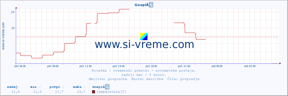 POVPREČJE :: GospiÄ :: temperatura | vlaga | hitrost vetra | tlak :: zadnji dan / 5 minut.