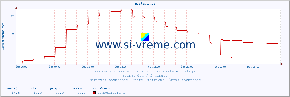 POVPREČJE :: KriÅ¾evci :: temperatura | vlaga | hitrost vetra | tlak :: zadnji dan / 5 minut.