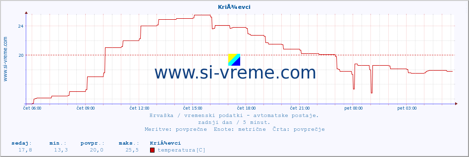 POVPREČJE :: KriÅ¾evci :: temperatura | vlaga | hitrost vetra | tlak :: zadnji dan / 5 minut.