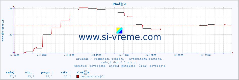 POVPREČJE :: PloÄe :: temperatura | vlaga | hitrost vetra | tlak :: zadnji dan / 5 minut.