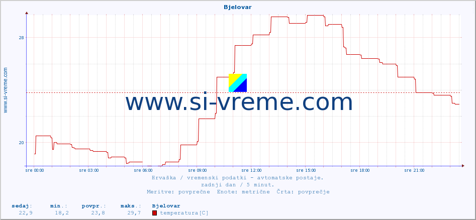 POVPREČJE :: Bjelovar :: temperatura | vlaga | hitrost vetra | tlak :: zadnji dan / 5 minut.