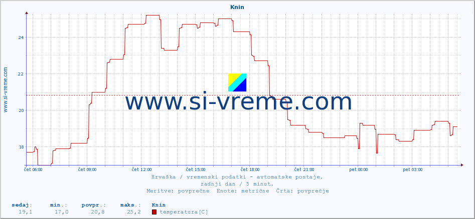 POVPREČJE :: Knin :: temperatura | vlaga | hitrost vetra | tlak :: zadnji dan / 5 minut.