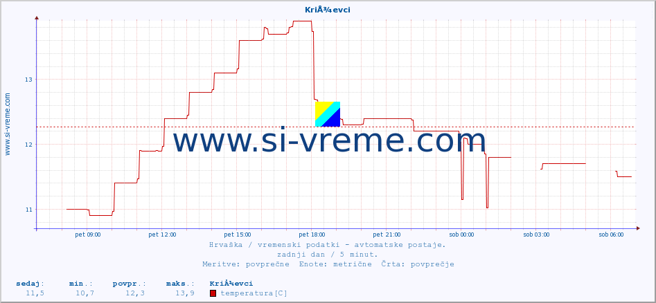 POVPREČJE :: KriÅ¾evci :: temperatura | vlaga | hitrost vetra | tlak :: zadnji dan / 5 minut.