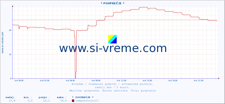 POVPREČJE :: PloÄe :: temperatura | vlaga | hitrost vetra | tlak :: zadnji dan / 5 minut.