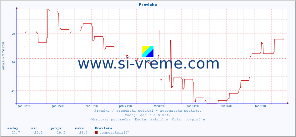 POVPREČJE :: Prevlaka :: temperatura | vlaga | hitrost vetra | tlak :: zadnji dan / 5 minut.