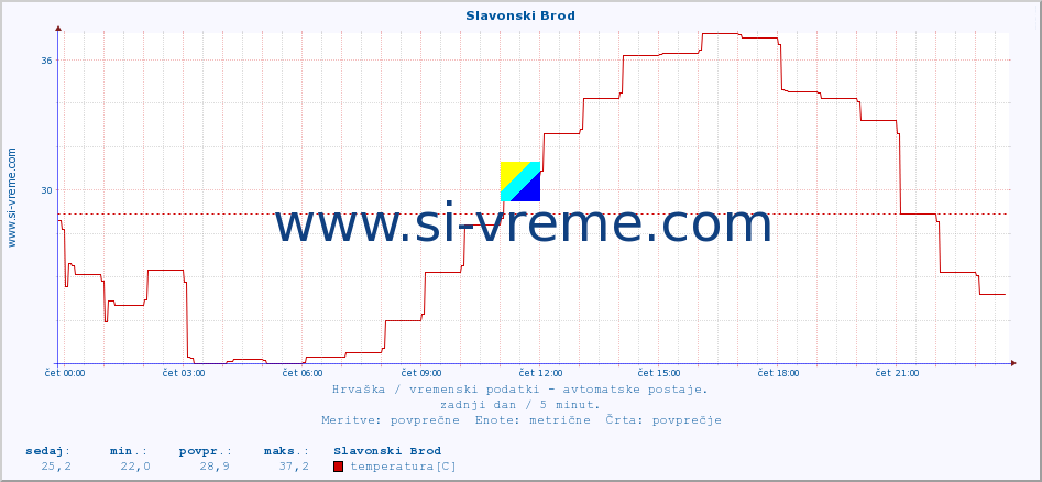 POVPREČJE :: Slavonski Brod :: temperatura | vlaga | hitrost vetra | tlak :: zadnji dan / 5 minut.