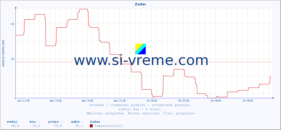 POVPREČJE :: Zadar :: temperatura | vlaga | hitrost vetra | tlak :: zadnji dan / 5 minut.