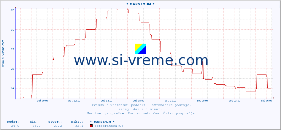 POVPREČJE :: * MAKSIMUM * :: temperatura | vlaga | hitrost vetra | tlak :: zadnji dan / 5 minut.