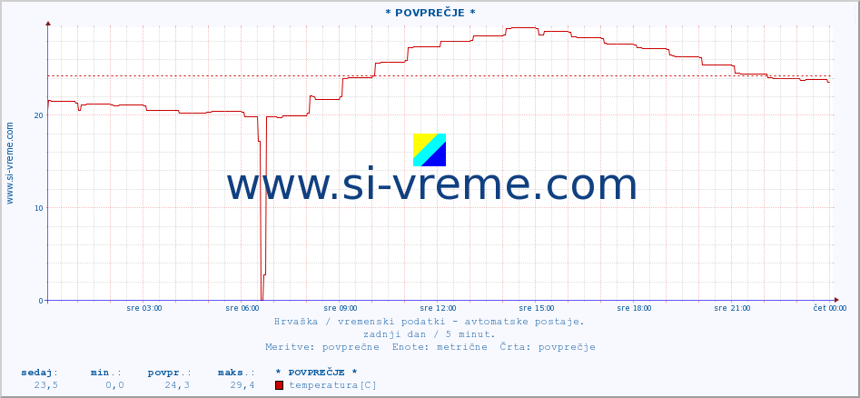 POVPREČJE :: * POVPREČJE * :: temperatura | vlaga | hitrost vetra | tlak :: zadnji dan / 5 minut.