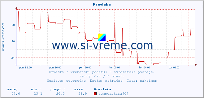 POVPREČJE :: Prevlaka :: temperatura | vlaga | hitrost vetra | tlak :: zadnji dan / 5 minut.