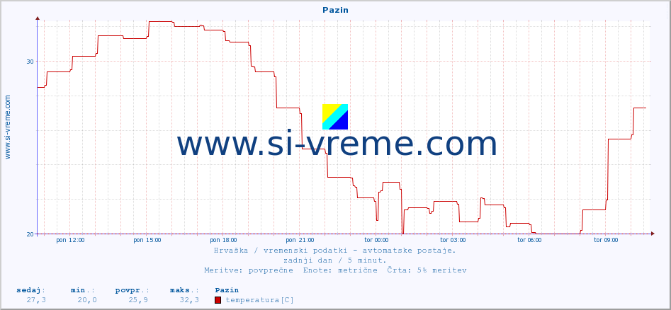 POVPREČJE :: Pazin :: temperatura | vlaga | hitrost vetra | tlak :: zadnji dan / 5 minut.