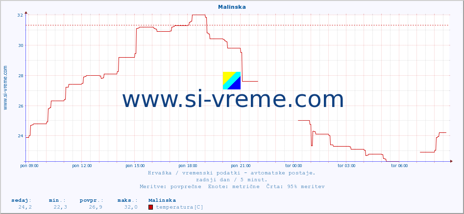 POVPREČJE :: Malinska :: temperatura | vlaga | hitrost vetra | tlak :: zadnji dan / 5 minut.