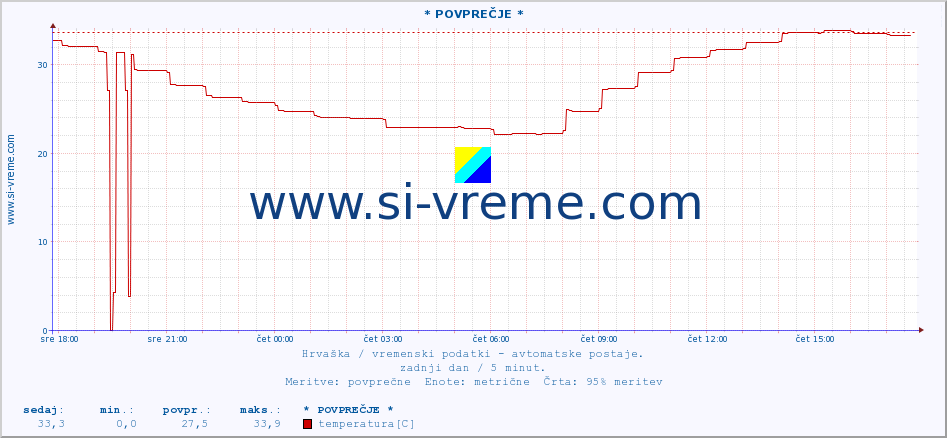 POVPREČJE :: * POVPREČJE * :: temperatura | vlaga | hitrost vetra | tlak :: zadnji dan / 5 minut.