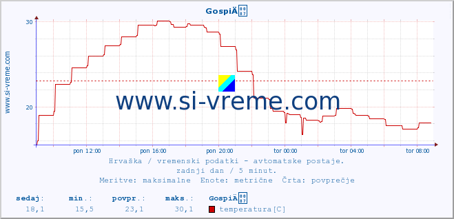 POVPREČJE :: GospiÄ :: temperatura | vlaga | hitrost vetra | tlak :: zadnji dan / 5 minut.