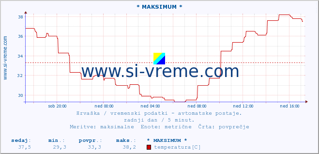 POVPREČJE :: * MAKSIMUM * :: temperatura | vlaga | hitrost vetra | tlak :: zadnji dan / 5 minut.