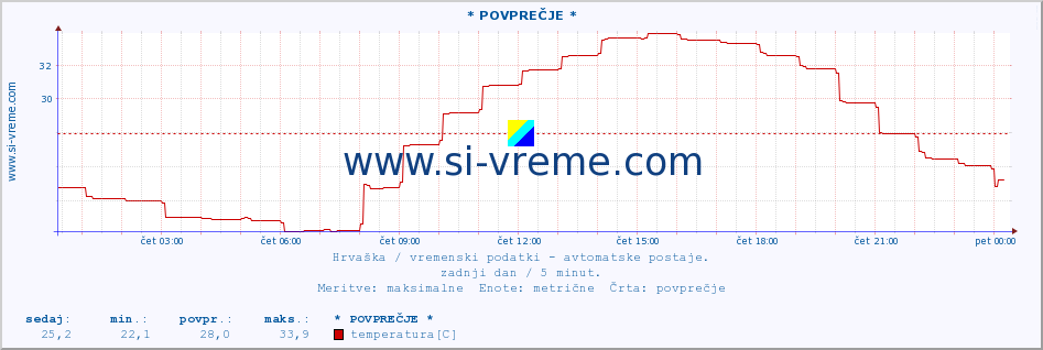 POVPREČJE :: * POVPREČJE * :: temperatura | vlaga | hitrost vetra | tlak :: zadnji dan / 5 minut.