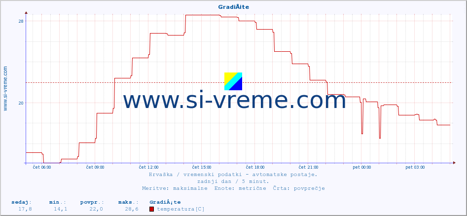 POVPREČJE :: GradiÅ¡te :: temperatura | vlaga | hitrost vetra | tlak :: zadnji dan / 5 minut.