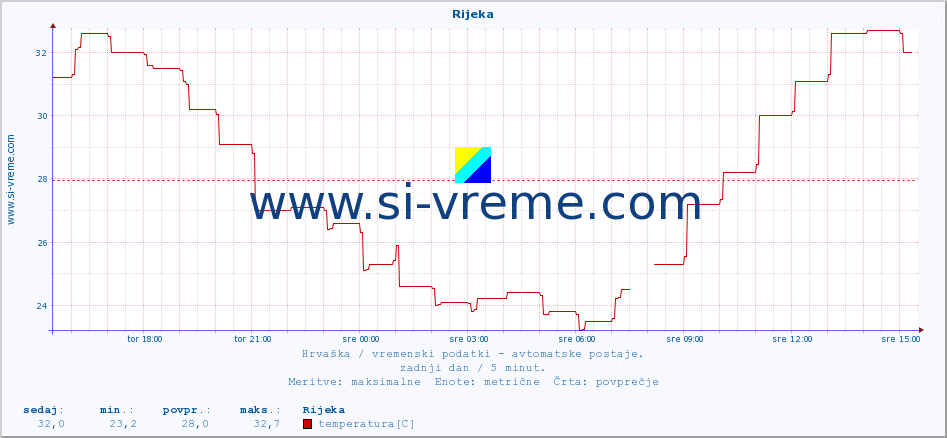 POVPREČJE :: Rijeka :: temperatura | vlaga | hitrost vetra | tlak :: zadnji dan / 5 minut.