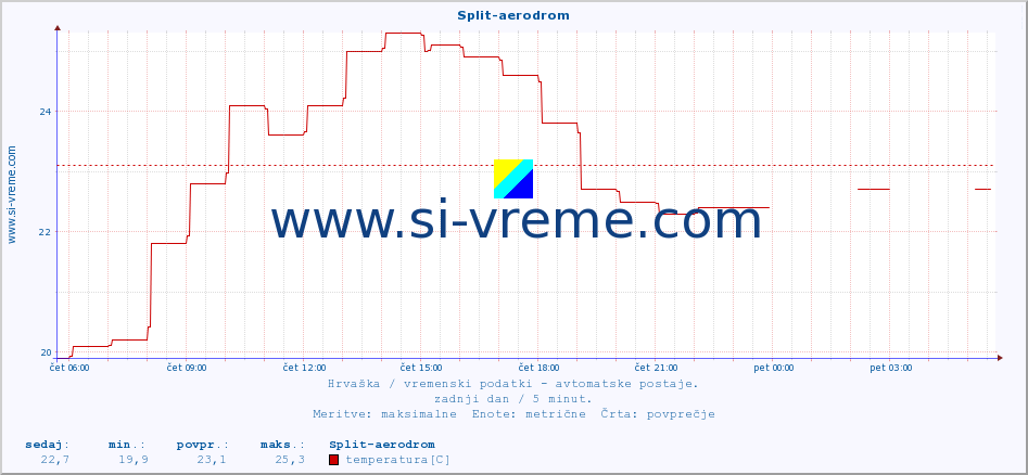 POVPREČJE :: Split-aerodrom :: temperatura | vlaga | hitrost vetra | tlak :: zadnji dan / 5 minut.