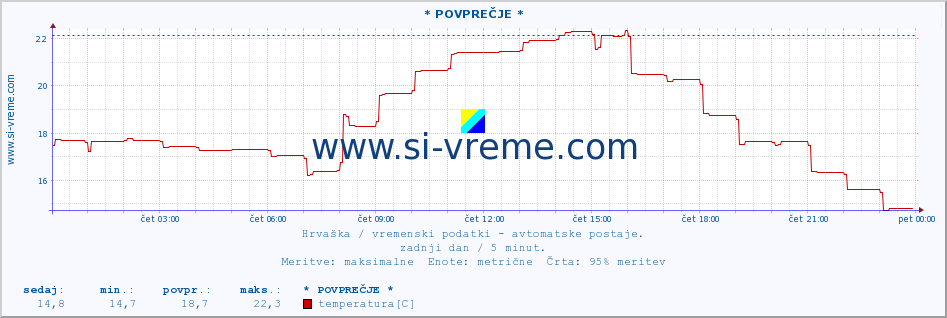 POVPREČJE :: * POVPREČJE * :: temperatura | vlaga | hitrost vetra | tlak :: zadnji dan / 5 minut.