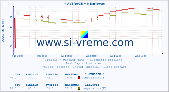  :: * AVERAGE * & Karlovac :: temperature | humidity | wind speed | air pressure :: last day / 5 minutes.
