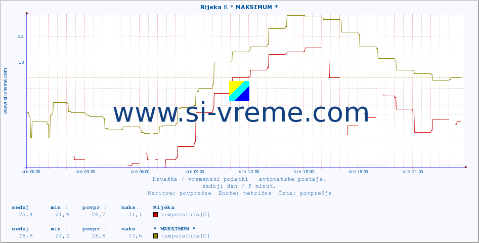 POVPREČJE :: Rijeka & Zagreb-GriÄ :: temperatura | vlaga | hitrost vetra | tlak :: zadnji dan / 5 minut.