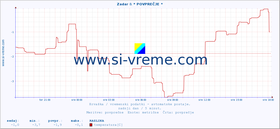 POVPREČJE :: Zadar & * POVPREČJE * :: temperatura | vlaga | hitrost vetra | tlak :: zadnji dan / 5 minut.