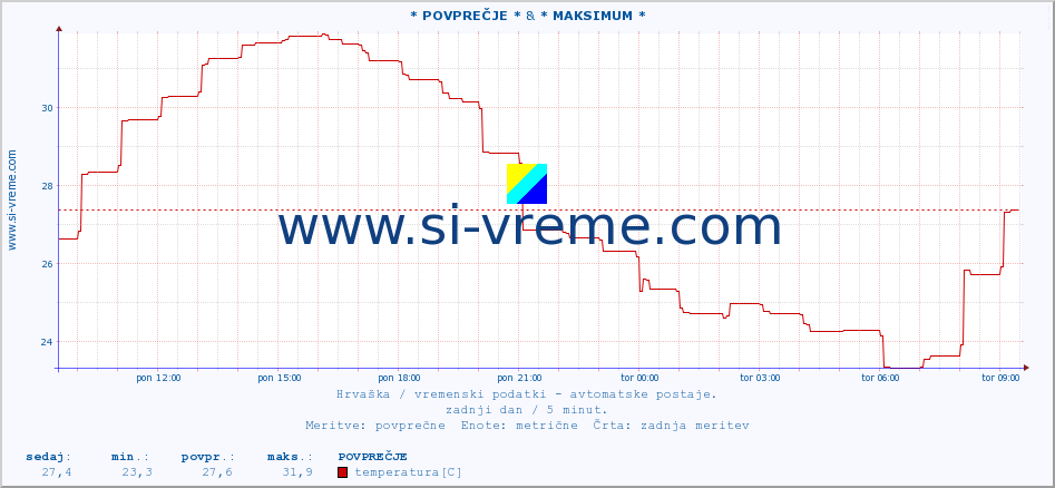 POVPREČJE :: * POVPREČJE * & * MAKSIMUM * :: temperatura | vlaga | hitrost vetra | tlak :: zadnji dan / 5 minut.