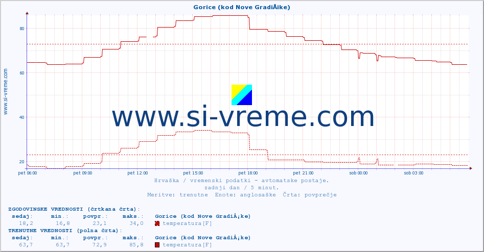 POVPREČJE :: Gorice (kod Nove GradiÅ¡ke) :: temperatura | vlaga | hitrost vetra | tlak :: zadnji dan / 5 minut.