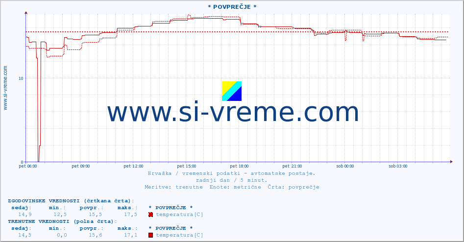 POVPREČJE :: * POVPREČJE * :: temperatura | vlaga | hitrost vetra | tlak :: zadnji dan / 5 minut.