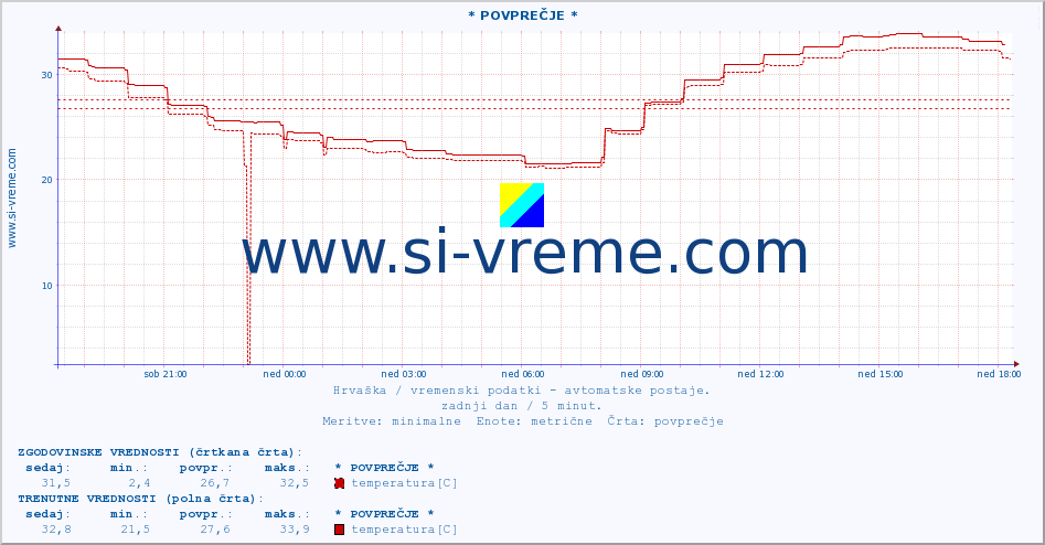 POVPREČJE :: * POVPREČJE * :: temperatura | vlaga | hitrost vetra | tlak :: zadnji dan / 5 minut.