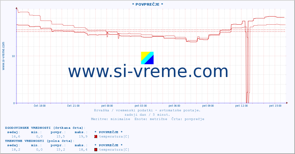 POVPREČJE :: * POVPREČJE * :: temperatura | vlaga | hitrost vetra | tlak :: zadnji dan / 5 minut.