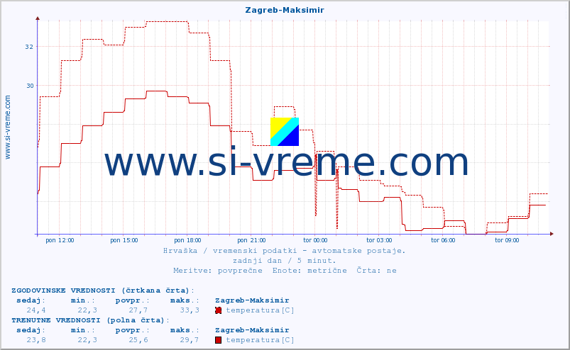 POVPREČJE :: Zagreb-Maksimir :: temperatura | vlaga | hitrost vetra | tlak :: zadnji dan / 5 minut.